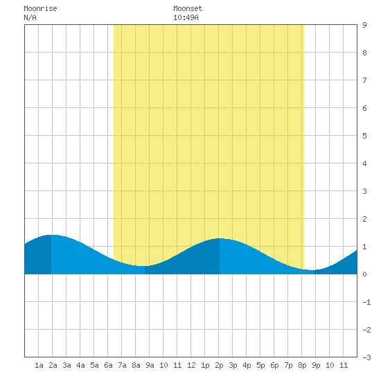 Sands Key tide chart for Friday, June 5, 2026
