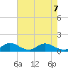 Sands Key tide chart for Sunday, June 7, 2026