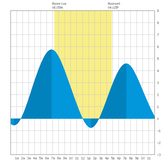 Fort Hancock tide chart for Tuesday, January 12, 2021