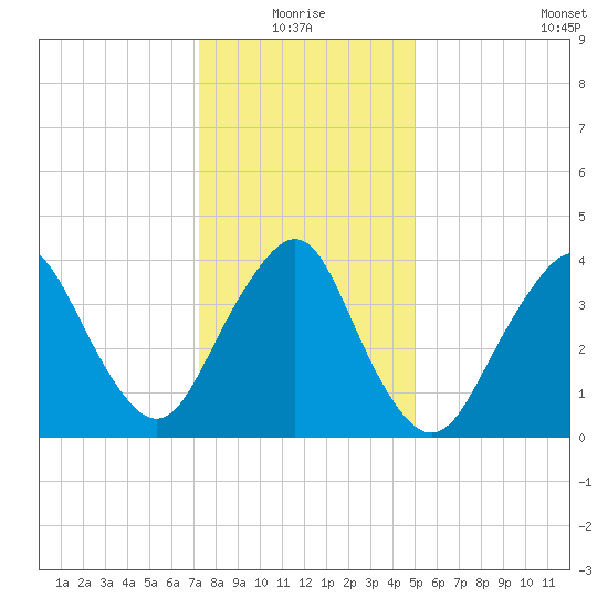 Fort Hancock tide chart for Monday, January 18, 2021