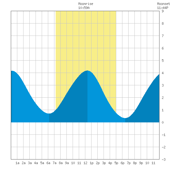 Fort Hancock tide chart for Tuesday, January 19, 2021