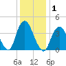Fort Hancock tide chart for Friday, January 1, 2021
