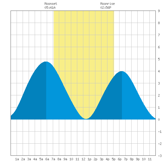Fort Hancock tide chart for Tuesday, January 26, 2021