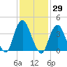 Fort Hancock tide chart for Friday, January 29, 2021