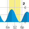 Fort Hancock tide chart for Saturday, January 2, 2021