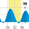 Fort Hancock tide chart for Saturday, January 30, 2021