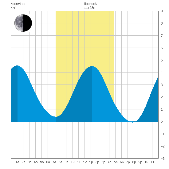 Fort Hancock tide chart for Wednesday, January 6, 2021