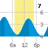 Fort Hancock tide chart for Thursday, January 7, 2021