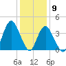 Fort Hancock tide chart for Saturday, January 9, 2021