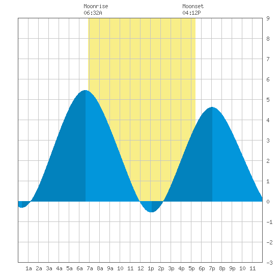 Fort Hancock tide chart for Wednesday, February 10, 2021