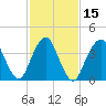 Fort Hancock tide chart for Monday, February 15, 2021