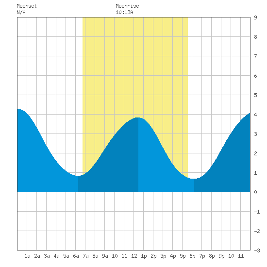 Fort Hancock tide chart for Thursday, February 18, 2021
