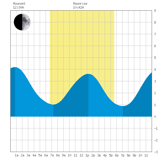 Fort Hancock tide chart for Friday, February 19, 2021