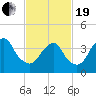 Fort Hancock tide chart for Friday, February 19, 2021
