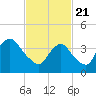 Fort Hancock tide chart for Sunday, February 21, 2021