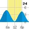 Fort Hancock tide chart for Wednesday, February 24, 2021