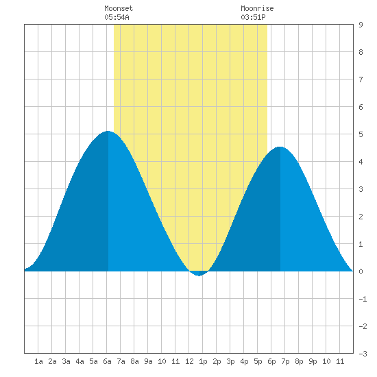 Fort Hancock tide chart for Thursday, February 25, 2021