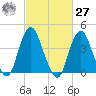 Fort Hancock tide chart for Saturday, February 27, 2021