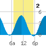 Fort Hancock tide chart for Tuesday, February 2, 2021