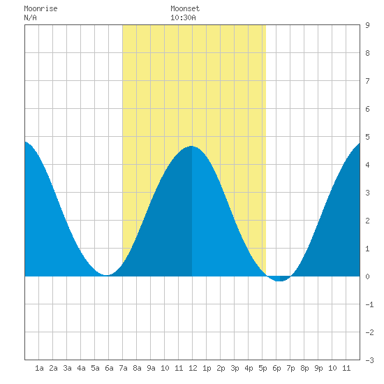 Fort Hancock tide chart for Wednesday, February 3, 2021