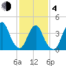 Fort Hancock tide chart for Thursday, February 4, 2021