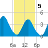 Fort Hancock tide chart for Friday, February 5, 2021