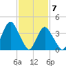 Fort Hancock tide chart for Sunday, February 7, 2021