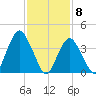 Fort Hancock tide chart for Monday, February 8, 2021