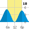 Fort Hancock tide chart for Wednesday, March 10, 2021