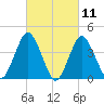 Fort Hancock tide chart for Thursday, March 11, 2021