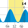 Fort Hancock tide chart for Sunday, March 14, 2021