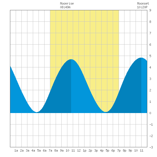 Fort Hancock tide chart for Tuesday, March 16, 2021