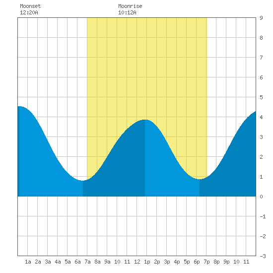 Fort Hancock tide chart for Friday, March 19, 2021