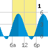 Fort Hancock tide chart for Monday, March 1, 2021