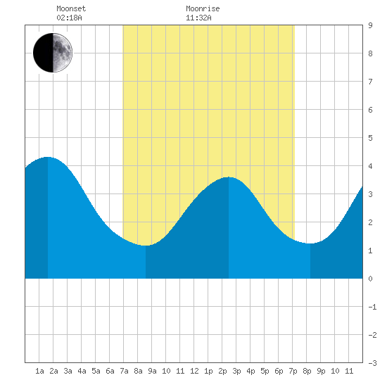 Fort Hancock tide chart for Sunday, March 21, 2021