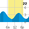 Fort Hancock tide chart for Monday, March 22, 2021
