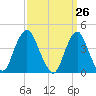 Fort Hancock tide chart for Friday, March 26, 2021