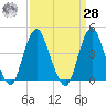 Fort Hancock tide chart for Sunday, March 28, 2021