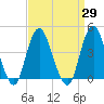 Fort Hancock tide chart for Monday, March 29, 2021