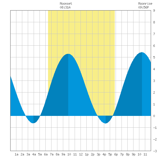 Fort Hancock tide chart for Tuesday, March 2, 2021