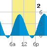 Fort Hancock tide chart for Tuesday, March 2, 2021