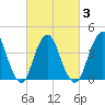 Fort Hancock tide chart for Wednesday, March 3, 2021