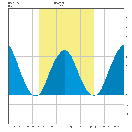 Fort Hancock tide chart for Thursday, March 4, 2021