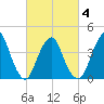 Fort Hancock tide chart for Thursday, March 4, 2021