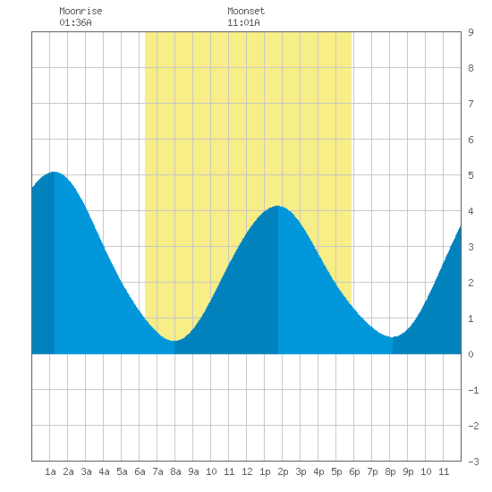 Fort Hancock tide chart for Saturday, March 6, 2021