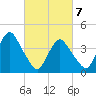 Fort Hancock tide chart for Sunday, March 7, 2021
