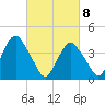 Fort Hancock tide chart for Monday, March 8, 2021