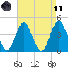 Fort Hancock tide chart for Sunday, April 11, 2021