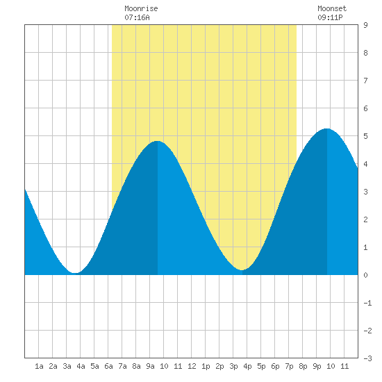 Fort Hancock tide chart for Tuesday, April 13, 2021