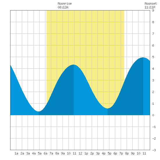 Fort Hancock tide chart for Thursday, April 15, 2021